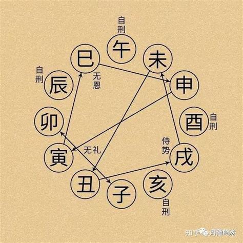 丑未戌|何為八字中的地支三刑